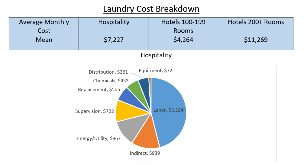 Laundry Cost Breakdown