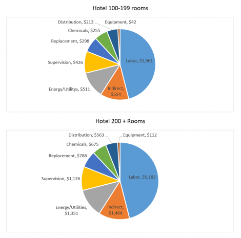 Laundry Cost Breakdown – U S Chemical